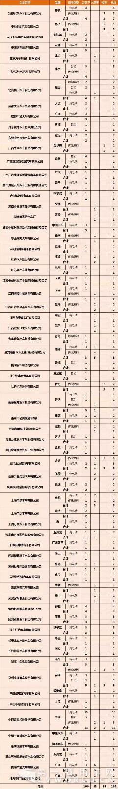 第299批《道路机动车辆生产企业及产品公告》公示客车产品统计分析1.jpg