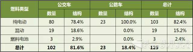 第299批《道路机动车辆生产企业及产品公告》公示新能源客车产品统计分析.jpg