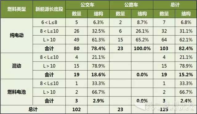 第299批《道路机动车辆生产企业及产品公告》公示新能源客车产品统计分析1.jpg