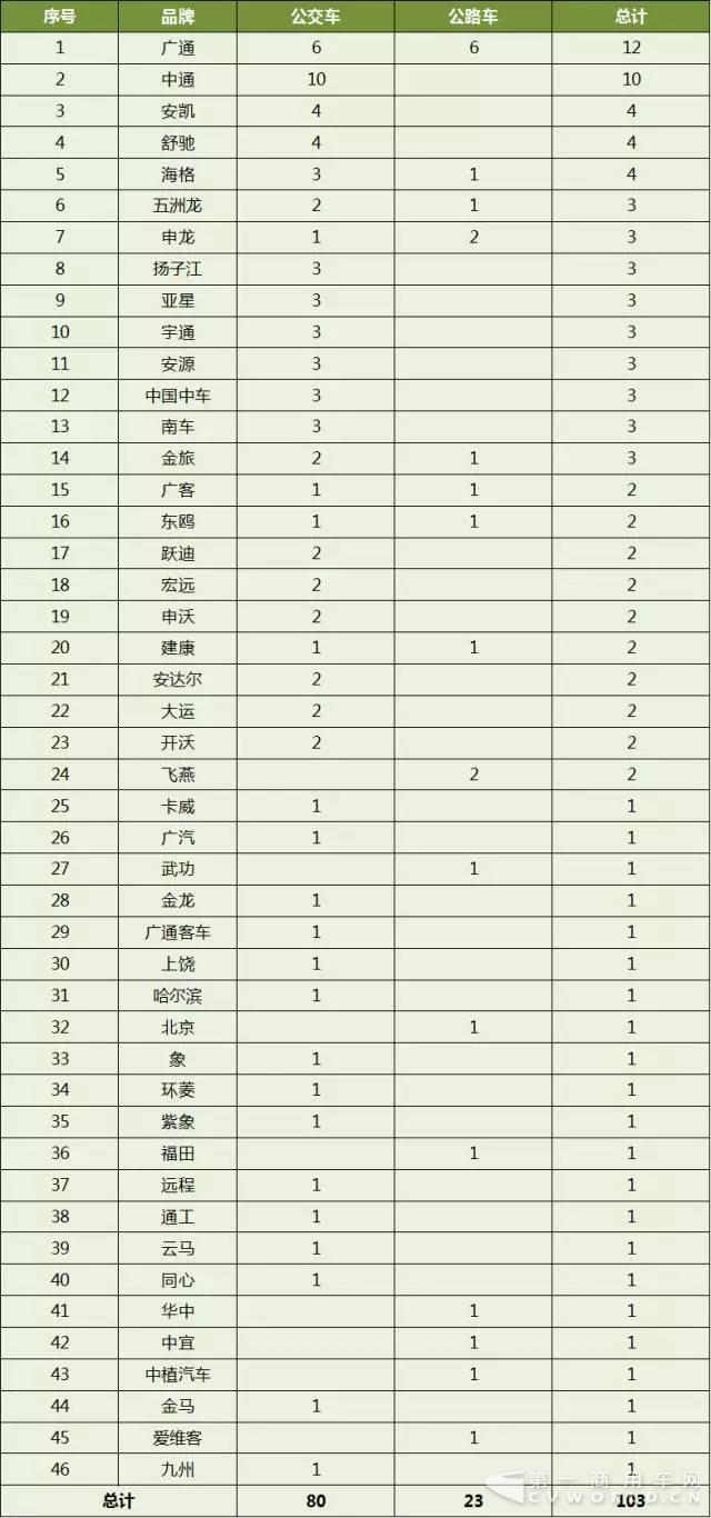 第299批《道路机动车辆生产企业及产品公告》公示新能源客车产品统计分析2.jpg