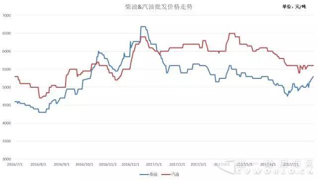 3.汽油（93#）、柴油（0#）批发价格走势图.jpg