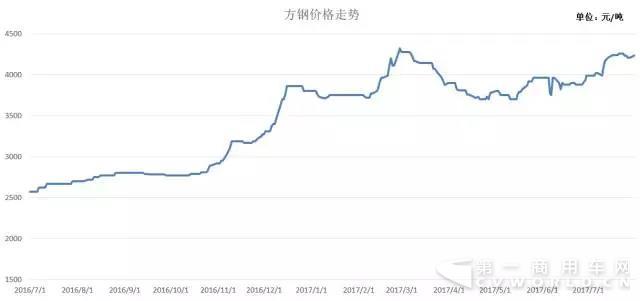 4.钢铁价格走势图（以方钢为例）.jpg