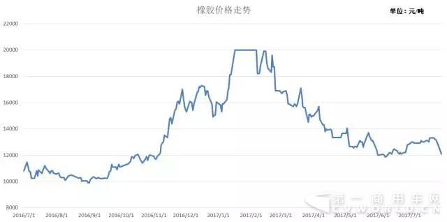 9.橡胶价格走势图.jpg