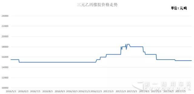 10.三元乙丙橡胶价格走势图.jpg