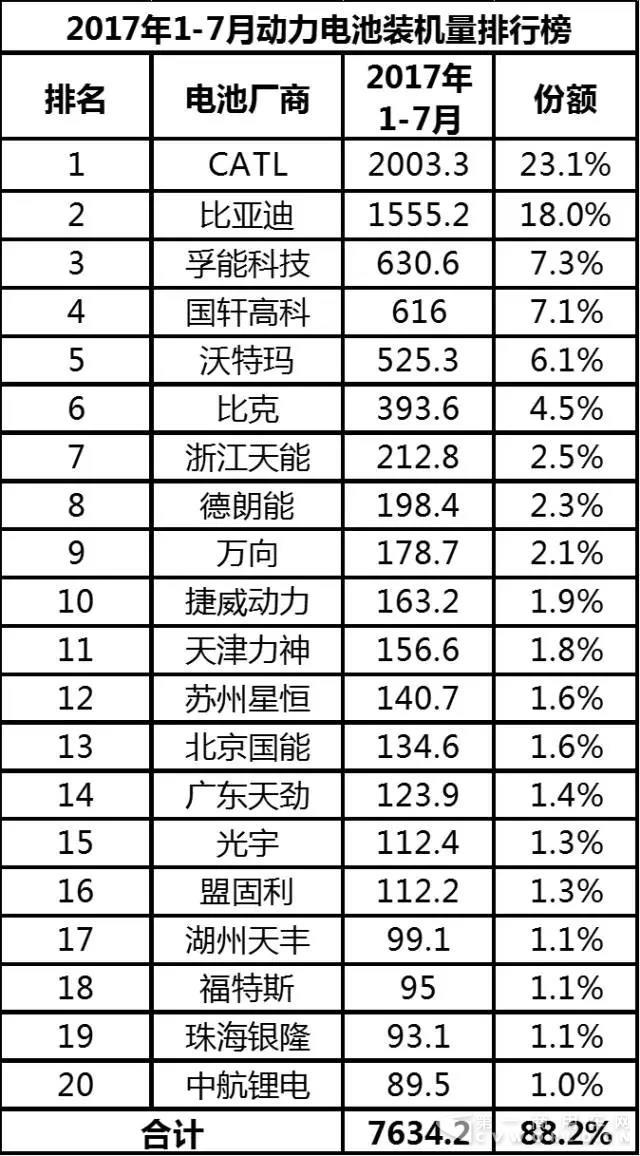 2017年1-7月汽车行业动力电池装机量分析4.jpg