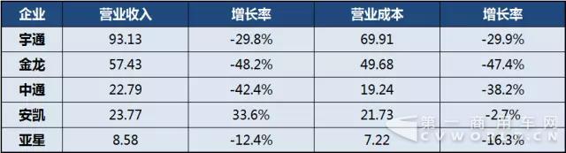 2017年上半年中国客车上市公司经营业绩分析6.jpg