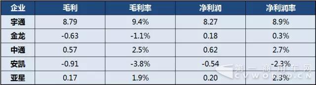 2017年上半年中国客车上市公司经营业绩分析7.jpg