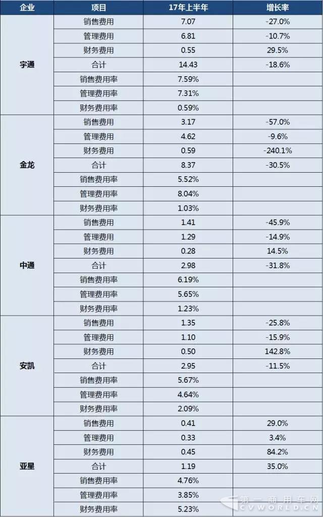 2017年上半年中国客车上市公司经营业绩分析8.jpg