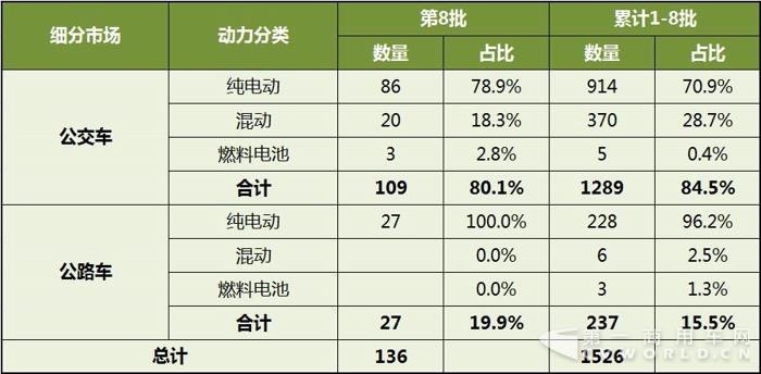 第1-8批新能源客车推广应用推荐车型统计.jpg