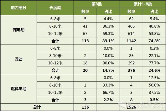 第1-8批新能源客车推广应用推荐车型统计1.jpg