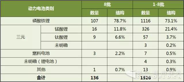 第8批《新能源汽车推广应用推荐车型目录》新能源客车动力电池分析.jpg