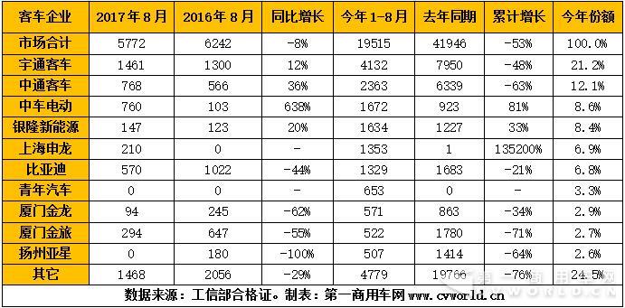 2017年1-8月纯电动客车产量一览（单位：辆）.jpg