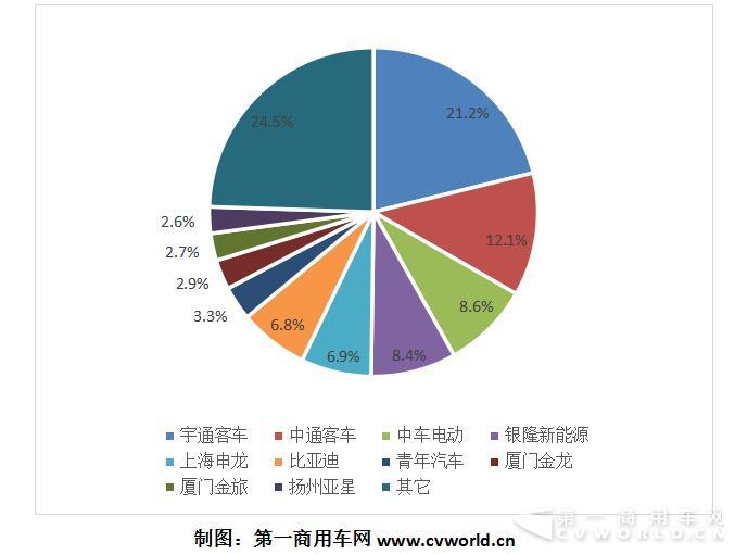2017年1-8月纯电动客车企业市场份额图.jpg