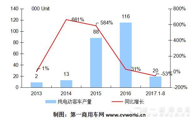 2013-2017年纯电动客车市场年度走势图.jpg
