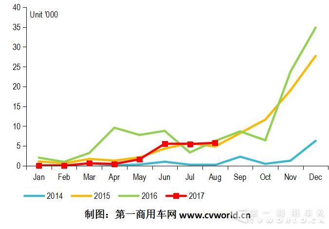 2014-2017年纯电动客车市场月度走势图.jpg