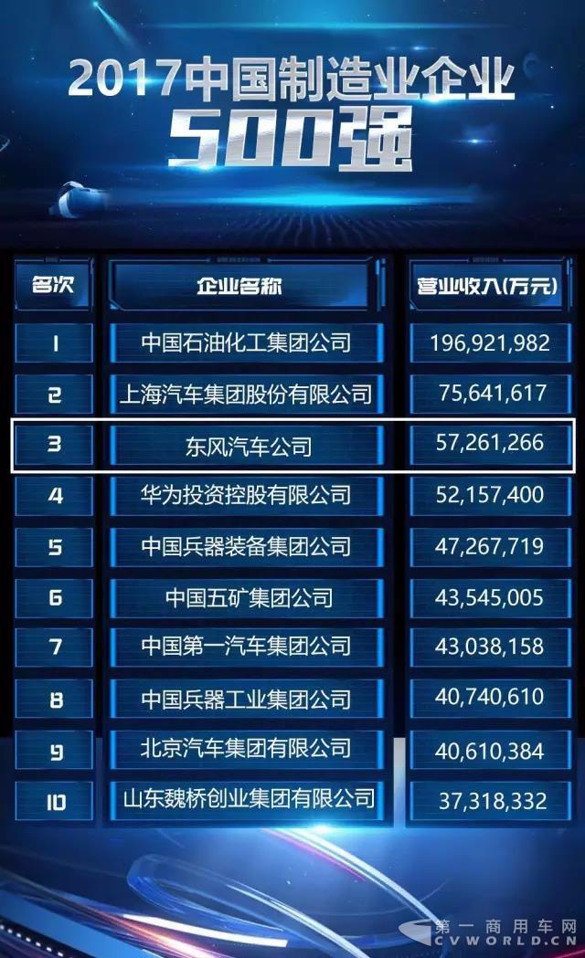 2017中国企业500强发布，东风居16位1.jpg