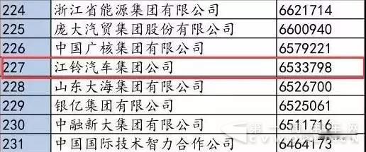 227名！江铃集团在2017中国企业500强排名大步前移1.jpg