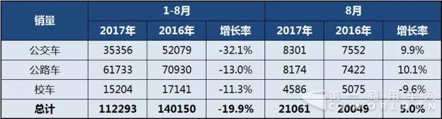 2017年1-8月中国客车细分市场销售情况.jpg