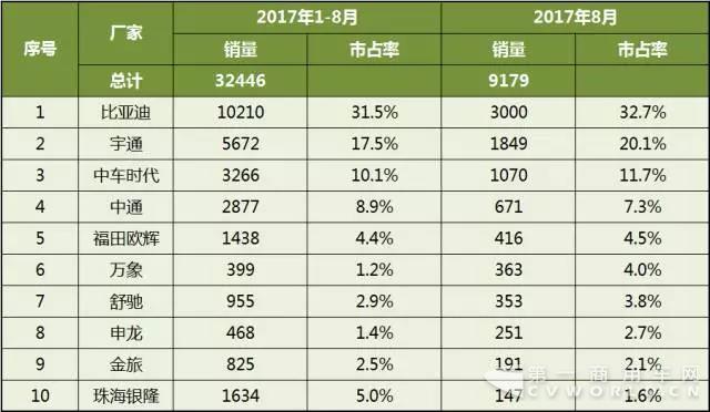 2017年1-8月中国客车企业新能源客车销量分析4.jpg