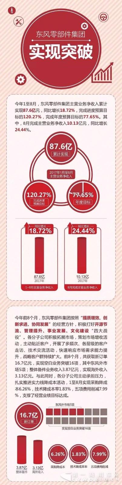 今年1-8月，东风零部件集团有点牛！1.jpg