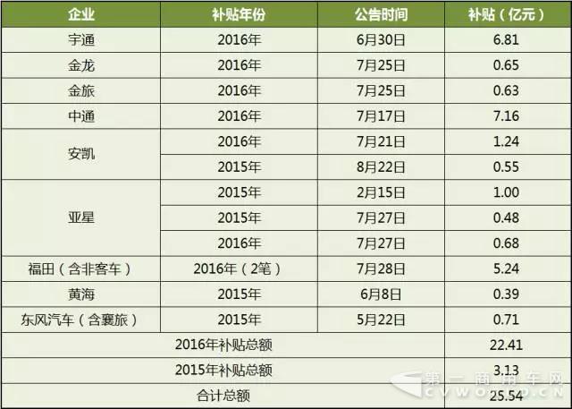 2017年中国客车企业获得新能源推广补贴统计.jpg