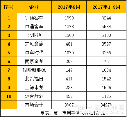 中车表现抢眼 大客最畅销的是TA？前8月新能源客车销量放大看2540.png