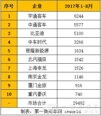 中车表现抢眼 大客最畅销的是TA？前8月新能源客车销量放大看21043.png