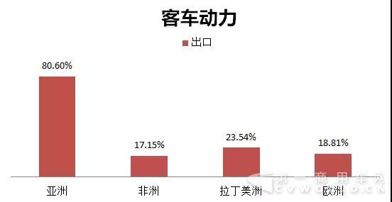 玉柴客车动力在主要区域的出口占比.jpg