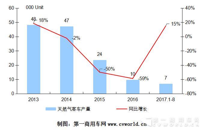 2013—2017年我国天然气客车市场走势图.jpg