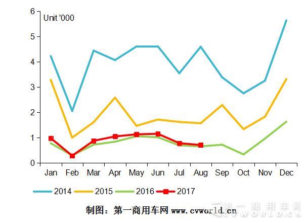 2014—2017年我国天然气客车市场月度走势.jpg