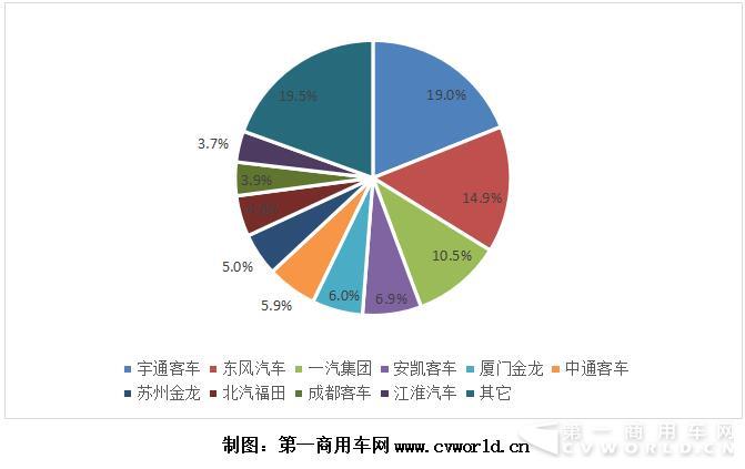 2017年1-8月我国天然气客车企业市场份额图.jpg