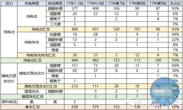 磷酸铁锂电池与三元锂电池平分秋色，客车领域磷酸铁锂仍占主流2.jpg