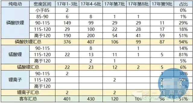 磷酸铁锂电池与三元锂电池平分秋色，客车领域磷酸铁锂仍占主流3.jpg