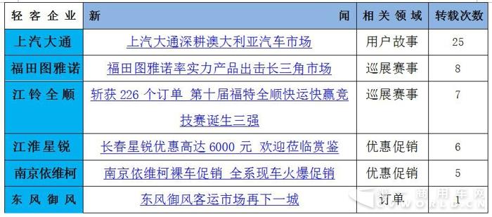 大通独占鳌头 轻客传播随“金九银十”旺季升温4.jpg