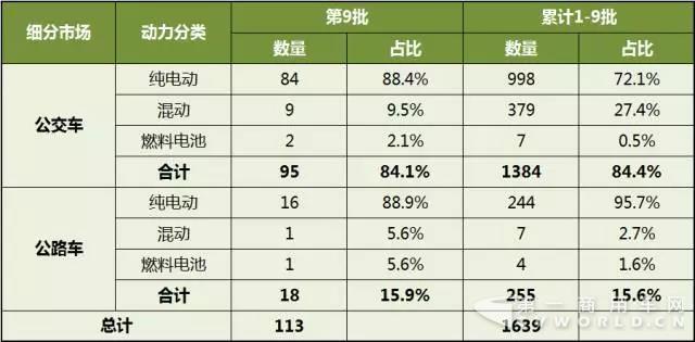 第1-9批新能源客车推广应用推荐车型统计.jpg