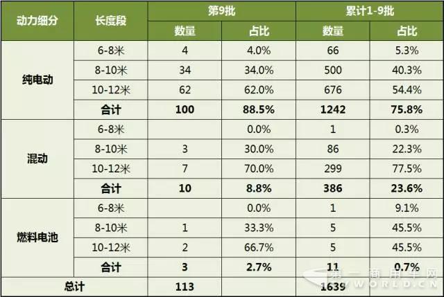 第1-9批新能源客车推广应用推荐车型统计1.jpg
