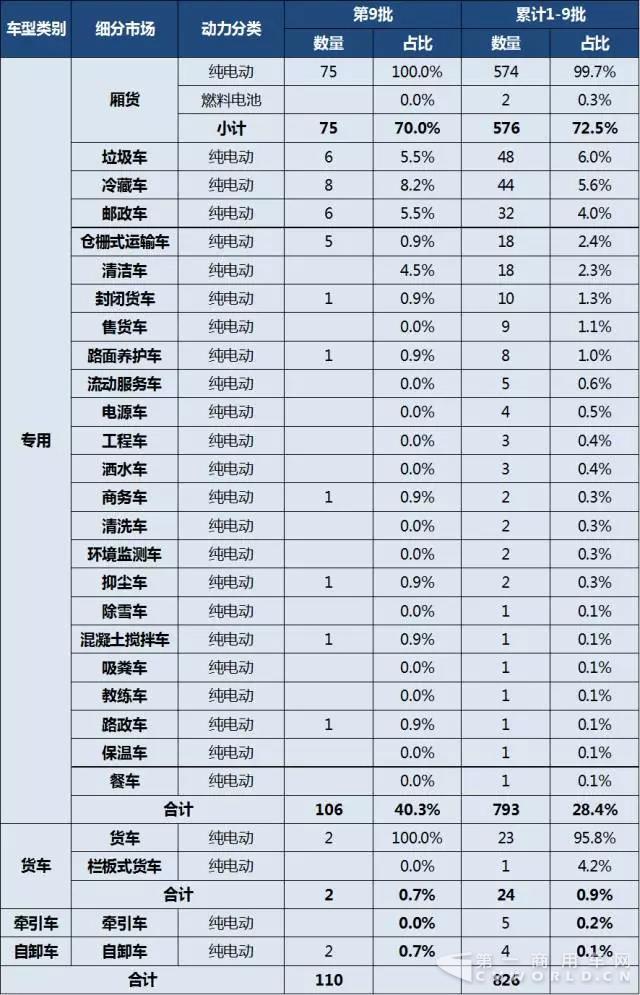 第1-9批新能源专用车与货车推广应用推荐车型统计.jpg