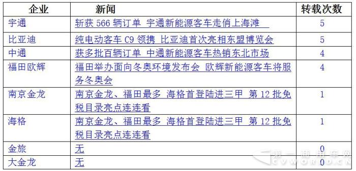 比亚迪中标 宇通中通斩获大单 9月新能源客车热度大减7.jpg