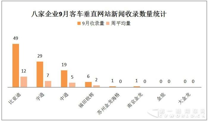比亚迪中标 宇通中通斩获大单 9月新能源客车热度大减6.jpg
