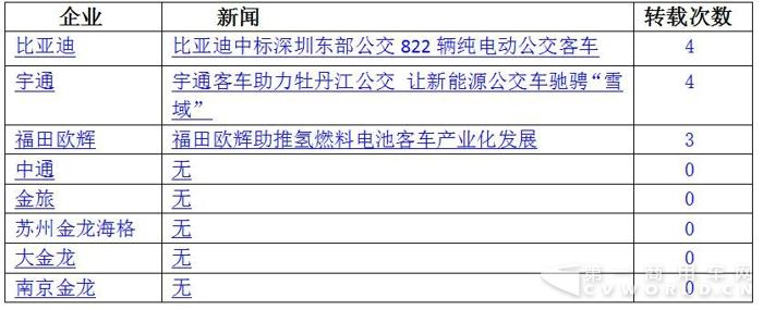 比亚迪中标 宇通中通斩获大单 9月新能源客车热度大减5.jpg