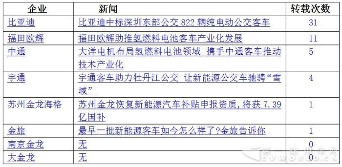 比亚迪中标 宇通中通斩获大单 9月新能源客车热度大减3.jpg
