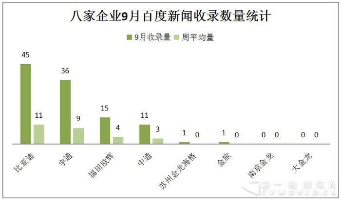 比亚迪中标 宇通中通斩获大单 9月新能源客车热度大减2.jpg