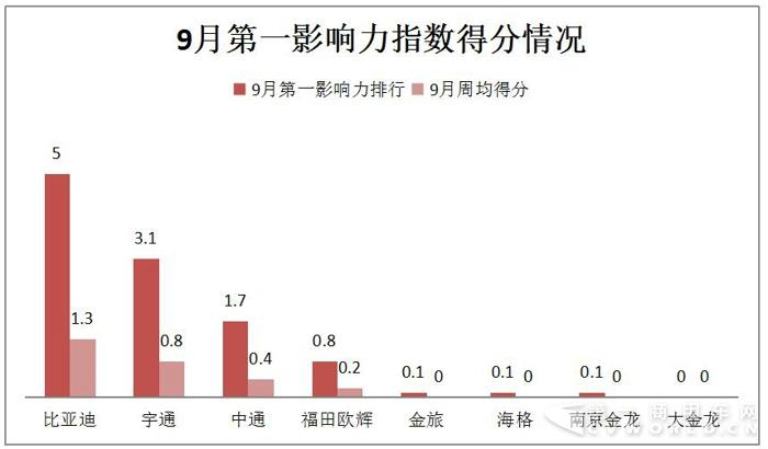 比亚迪中标 宇通中通斩获大单 9月新能源客车热度大减.jpg