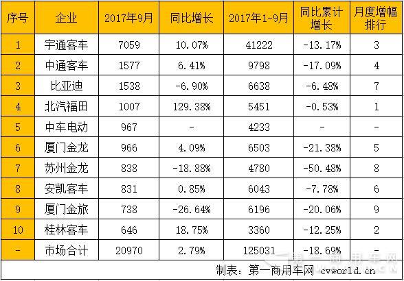 5米以上客车排行.jpg