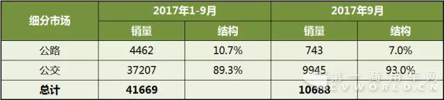 2017年1-9月中国客车企业新能源客车销量分析.jpg