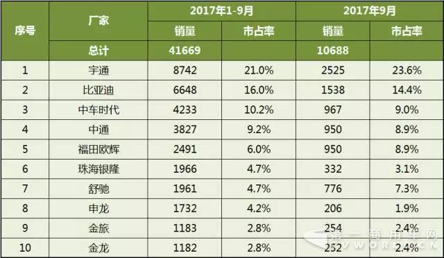 2017年1-9月中国客车企业新能源客车销量分析2.jpg