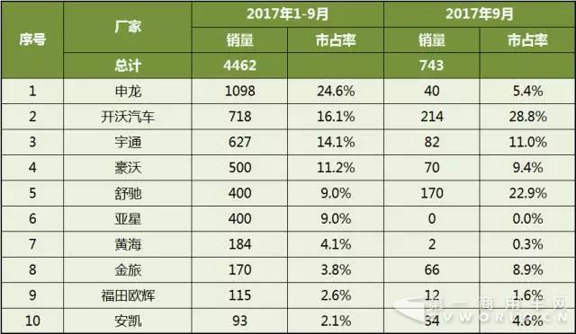 2017年1-9月中国客车企业新能源客车销量分析3.jpg