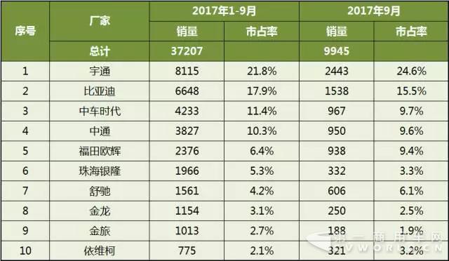 2017年1-9月中国客车企业新能源客车销量分析4.jpg