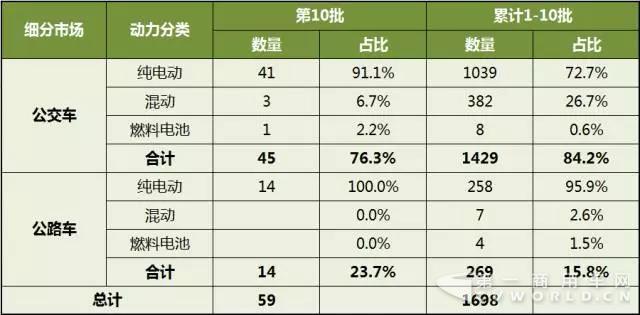 第1-10批新能源客车推广应用推荐车型统计.jpg