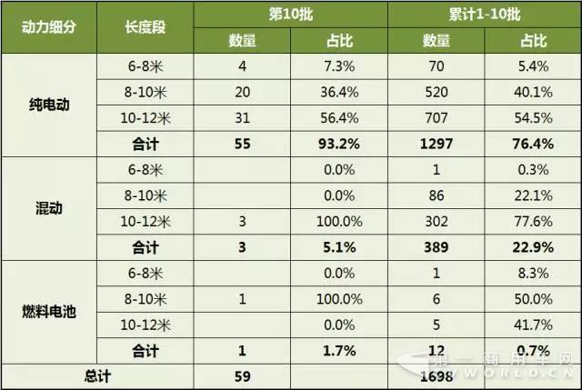 第1-10批新能源客车推广应用推荐车型统计1.jpg